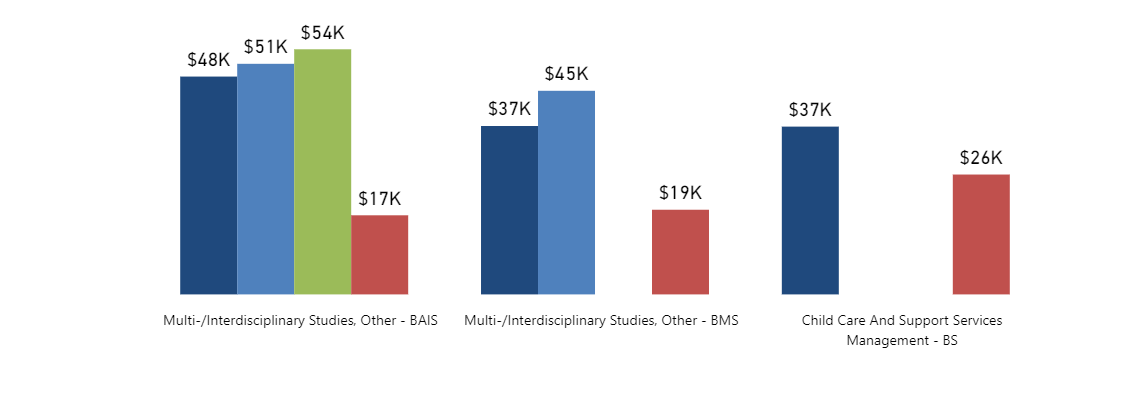 Education Salaries 